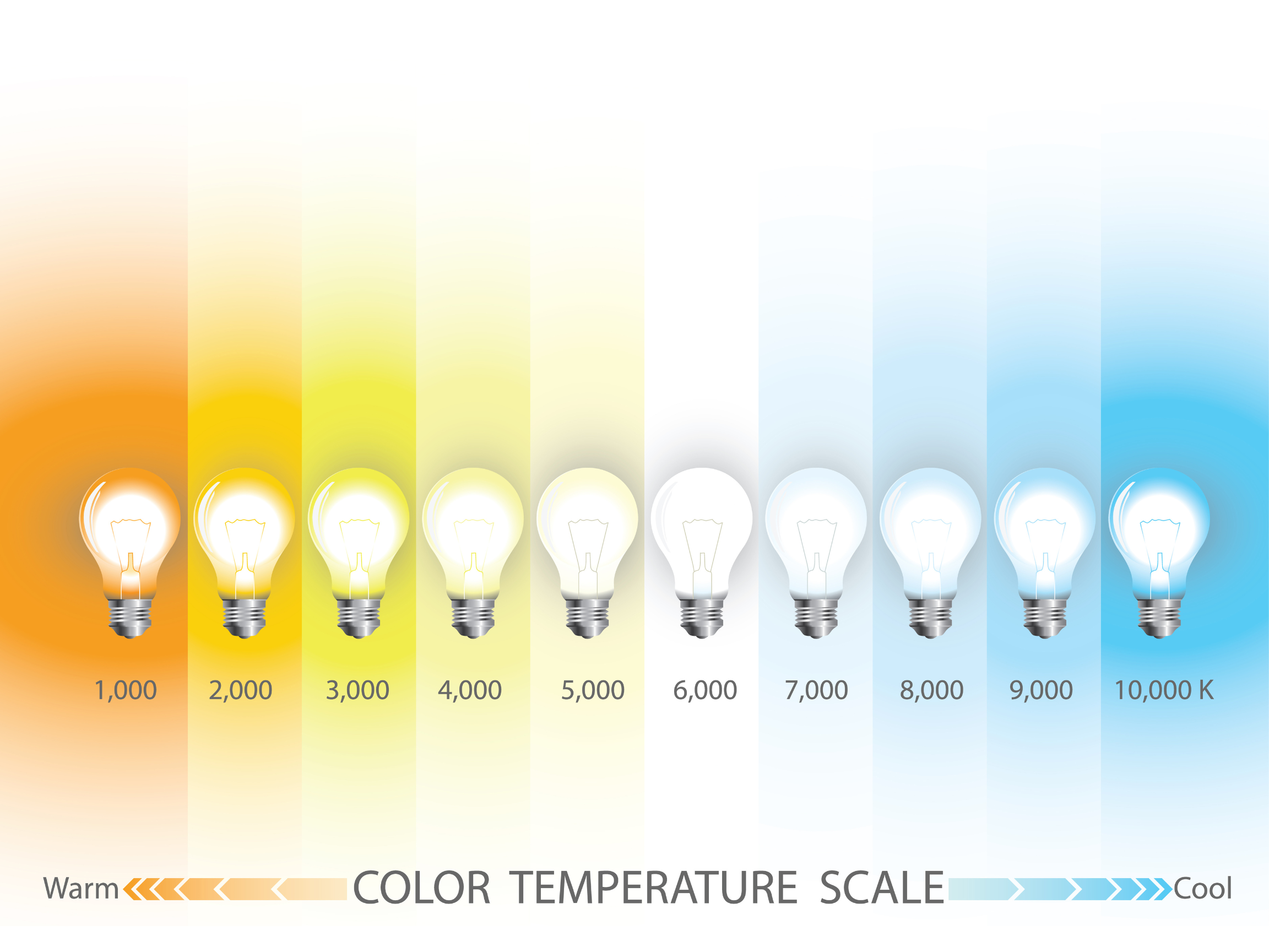 A spectrum to display what the differences are in color temperature